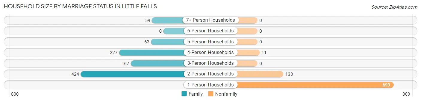 Household Size by Marriage Status in Little Falls