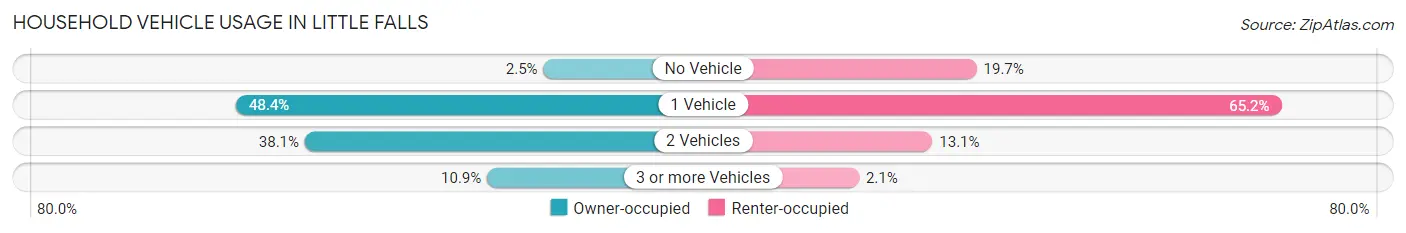 Household Vehicle Usage in Little Falls