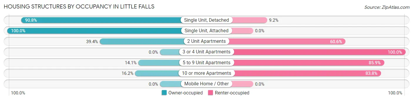 Housing Structures by Occupancy in Little Falls