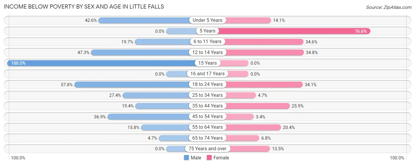 Income Below Poverty by Sex and Age in Little Falls