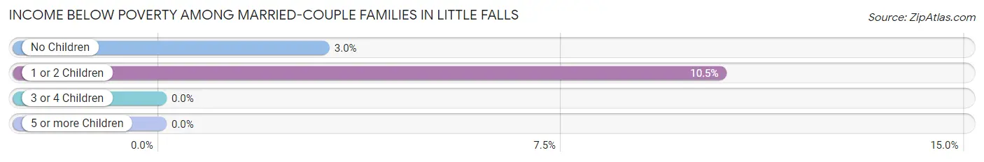 Income Below Poverty Among Married-Couple Families in Little Falls