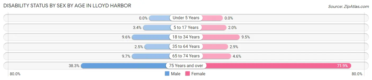 Disability Status by Sex by Age in Lloyd Harbor