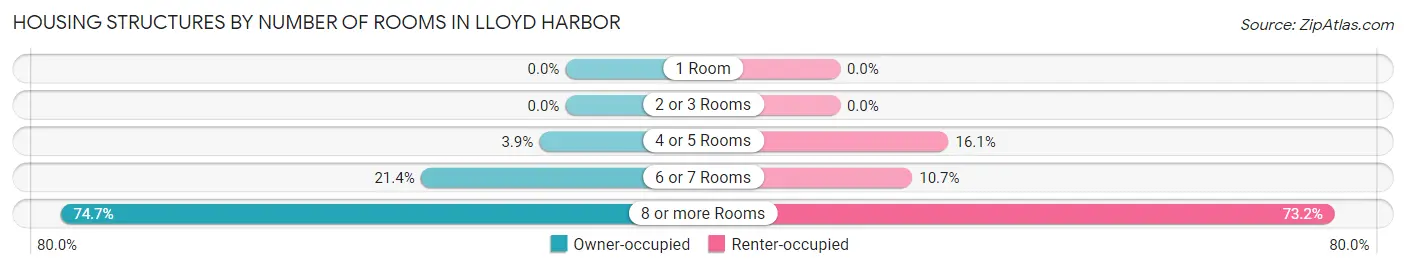Housing Structures by Number of Rooms in Lloyd Harbor