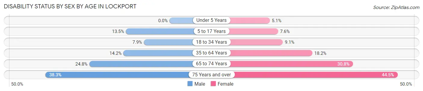 Disability Status by Sex by Age in Lockport