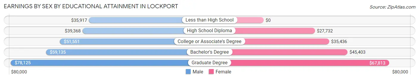 Earnings by Sex by Educational Attainment in Lockport
