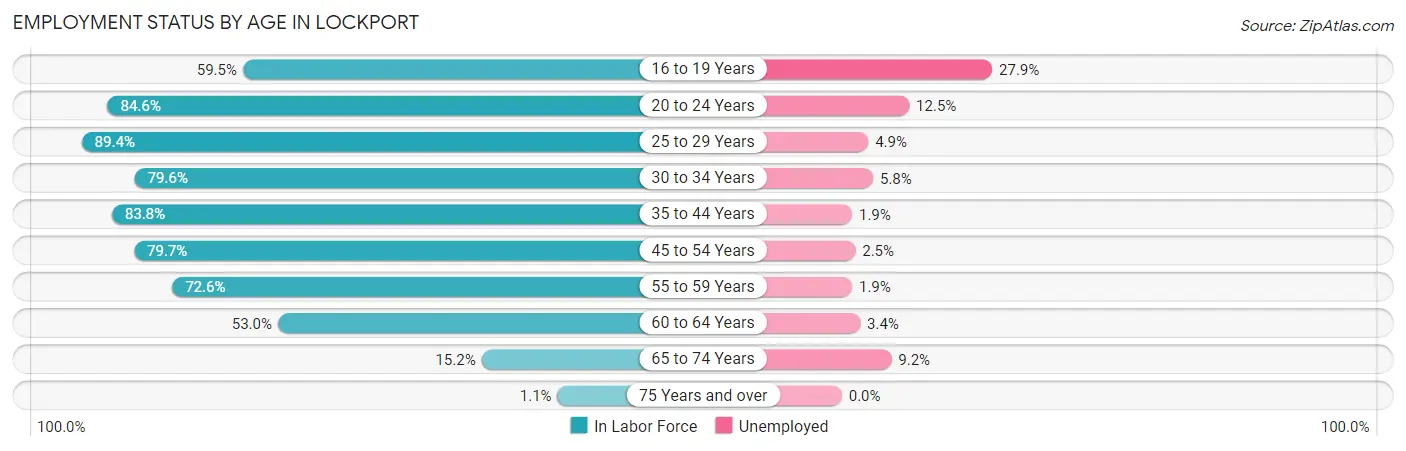 Employment Status by Age in Lockport