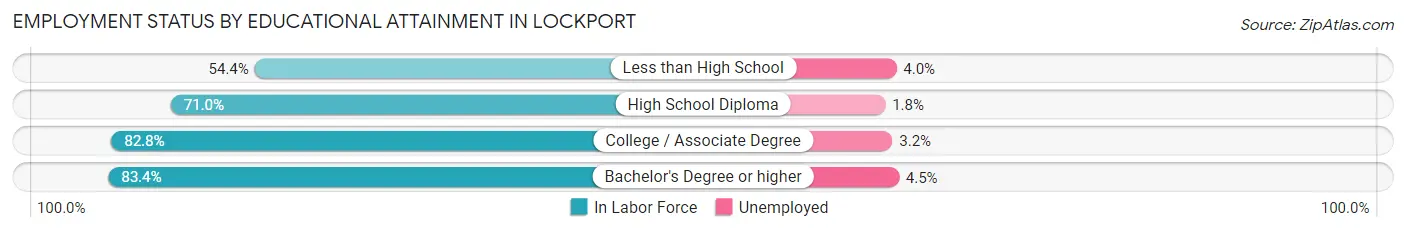Employment Status by Educational Attainment in Lockport