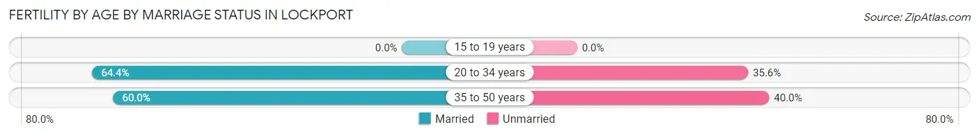 Female Fertility by Age by Marriage Status in Lockport