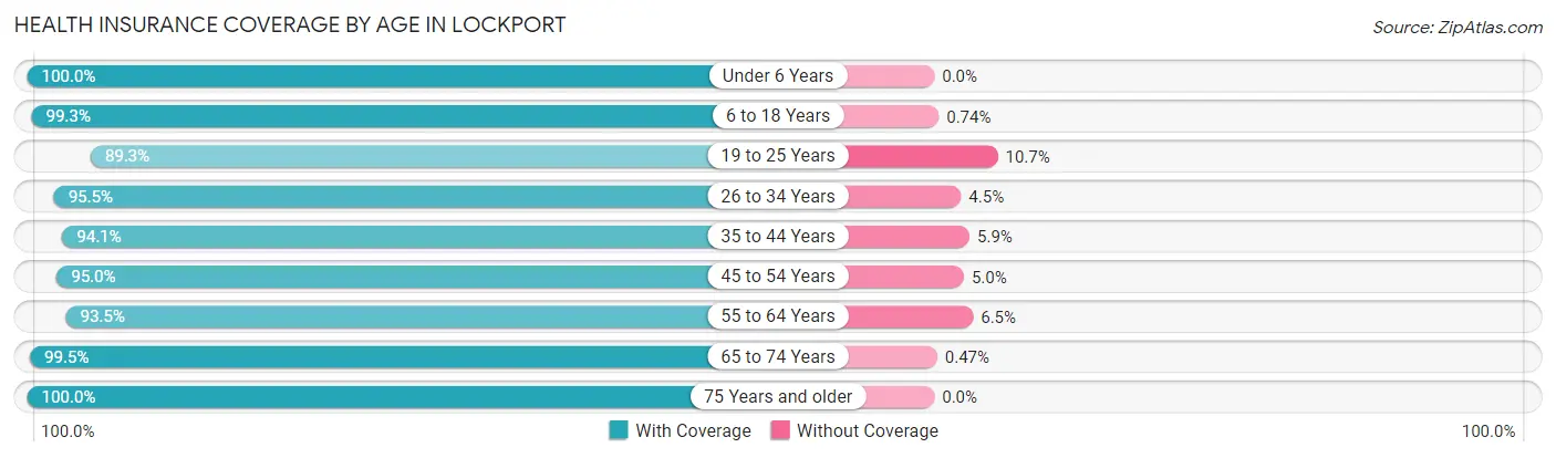 Health Insurance Coverage by Age in Lockport