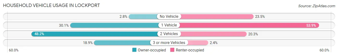 Household Vehicle Usage in Lockport