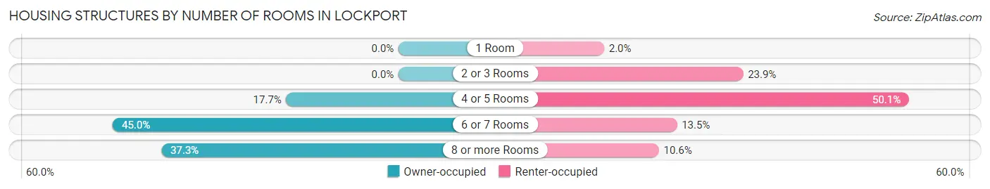 Housing Structures by Number of Rooms in Lockport