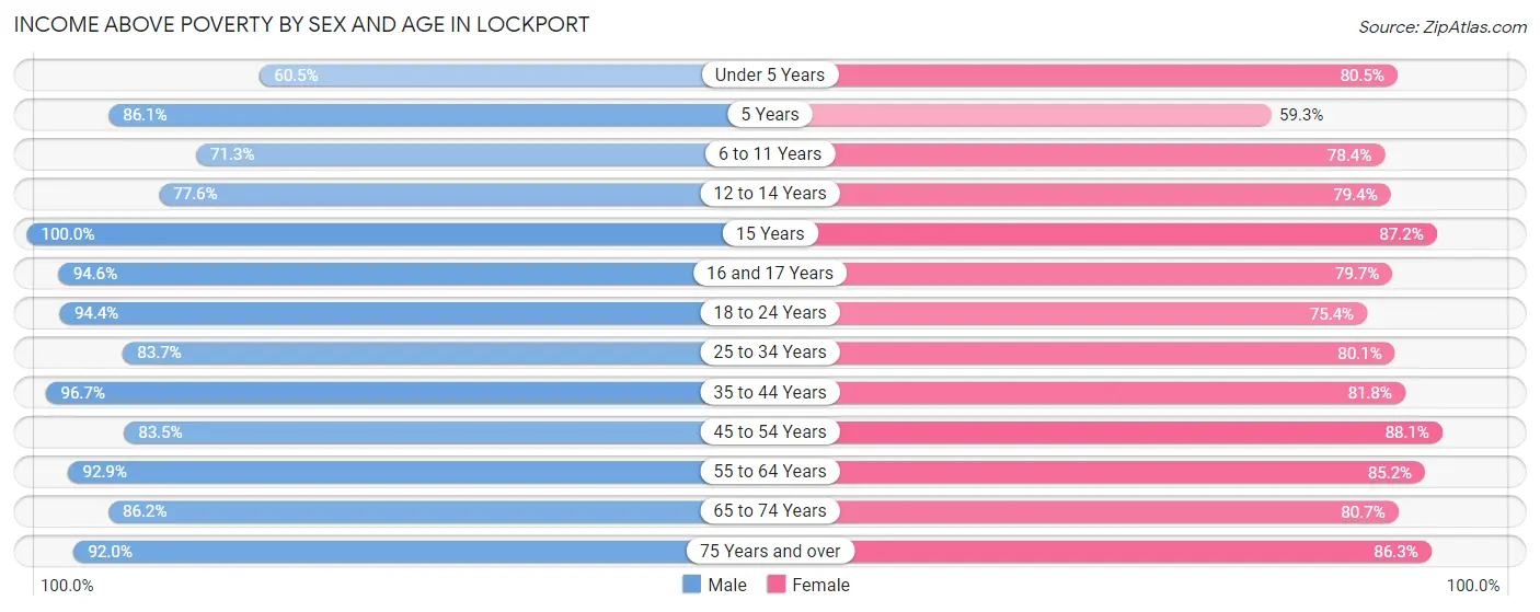 Income Above Poverty by Sex and Age in Lockport