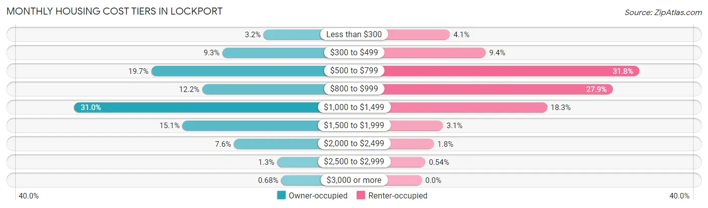 Monthly Housing Cost Tiers in Lockport