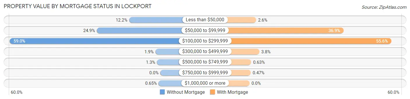 Property Value by Mortgage Status in Lockport
