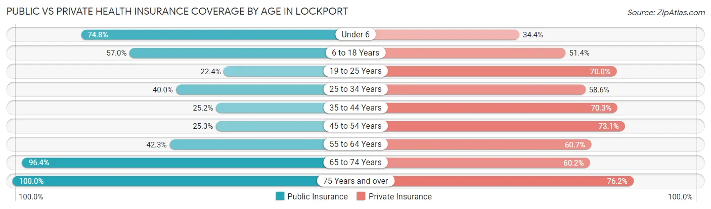 Public vs Private Health Insurance Coverage by Age in Lockport