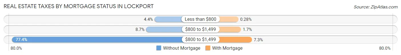 Real Estate Taxes by Mortgage Status in Lockport