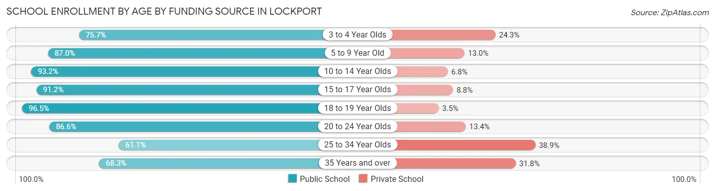 School Enrollment by Age by Funding Source in Lockport