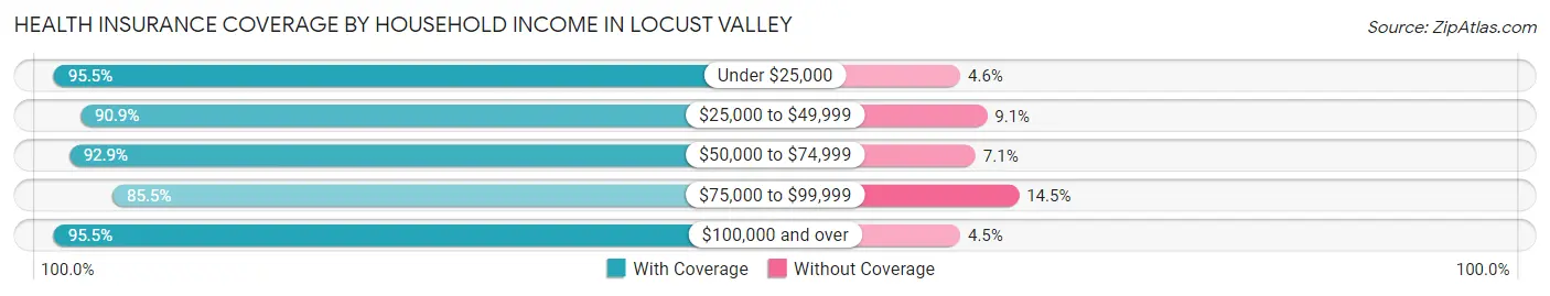 Health Insurance Coverage by Household Income in Locust Valley