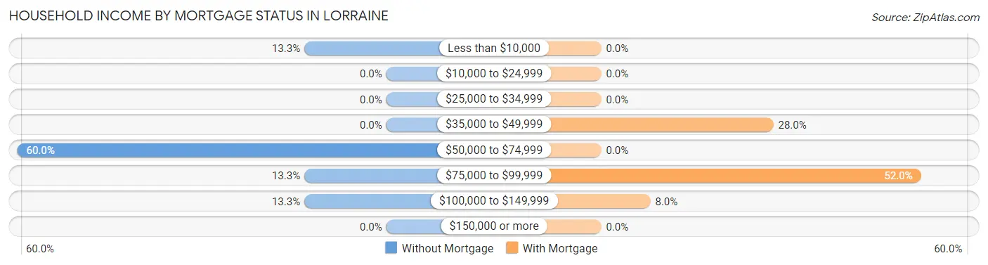 Household Income by Mortgage Status in Lorraine