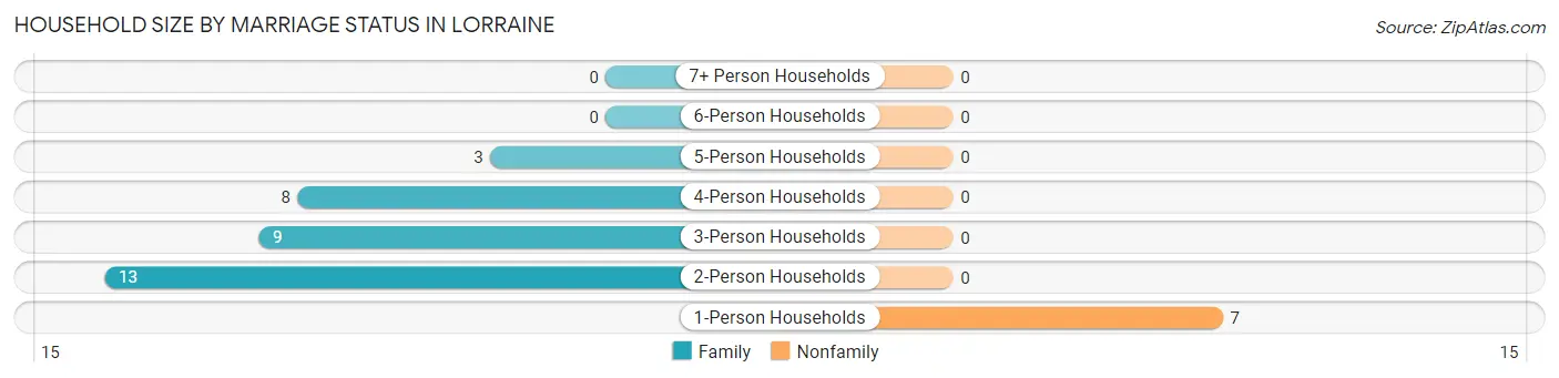 Household Size by Marriage Status in Lorraine
