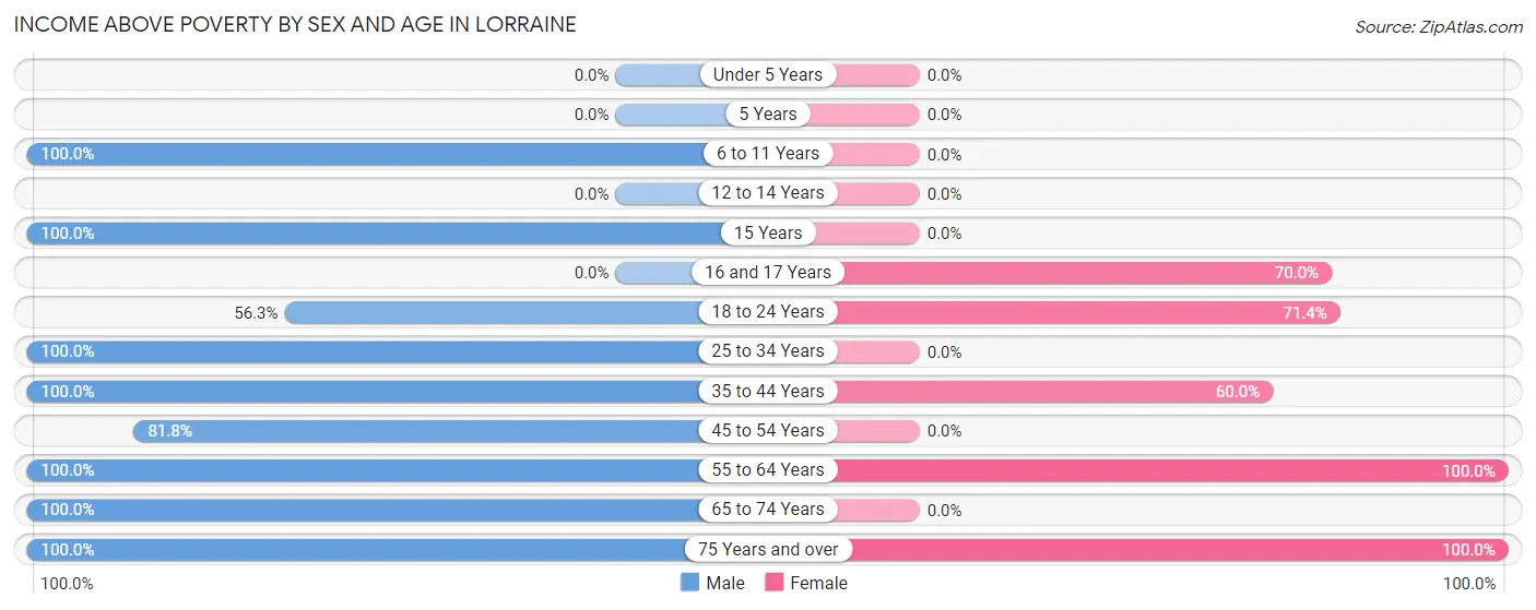 Income Above Poverty by Sex and Age in Lorraine