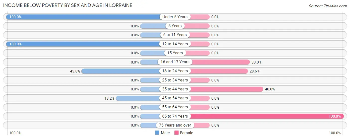 Income Below Poverty by Sex and Age in Lorraine