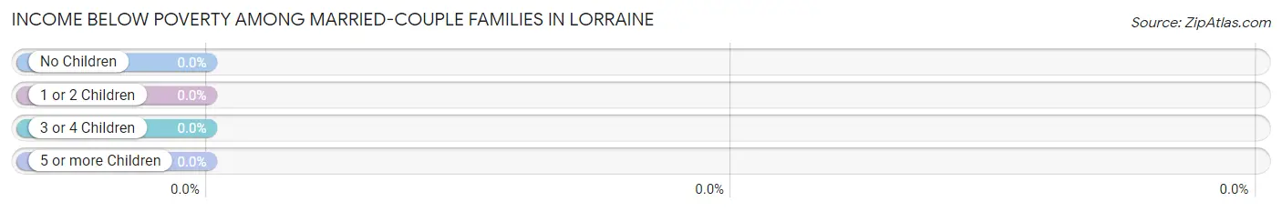 Income Below Poverty Among Married-Couple Families in Lorraine