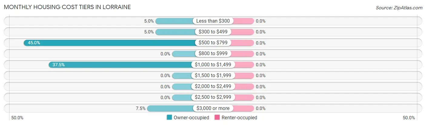 Monthly Housing Cost Tiers in Lorraine