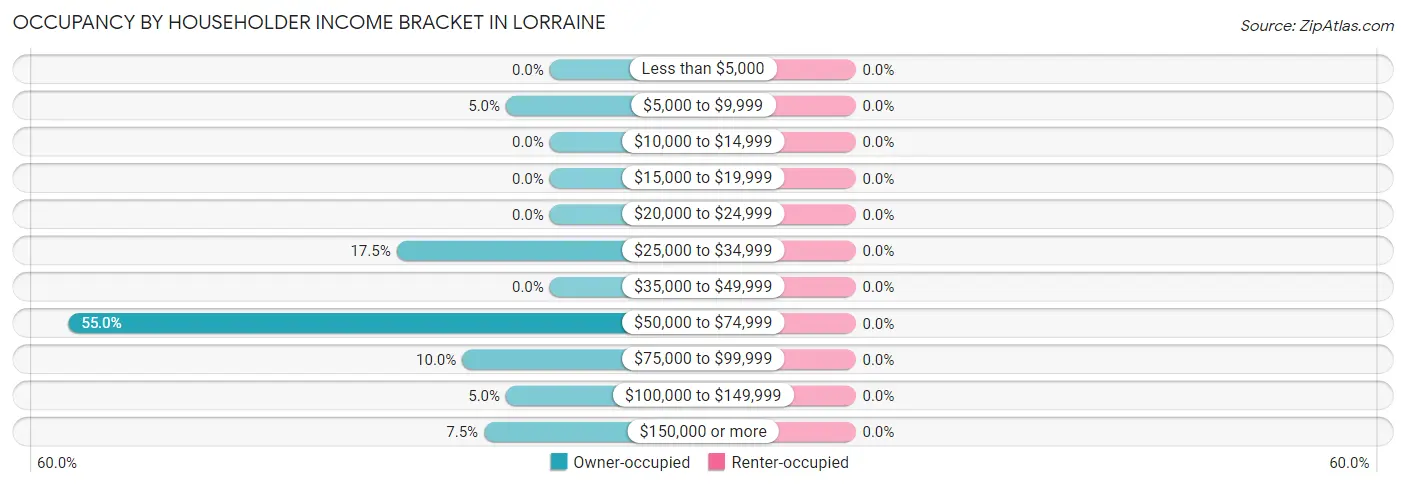 Occupancy by Householder Income Bracket in Lorraine