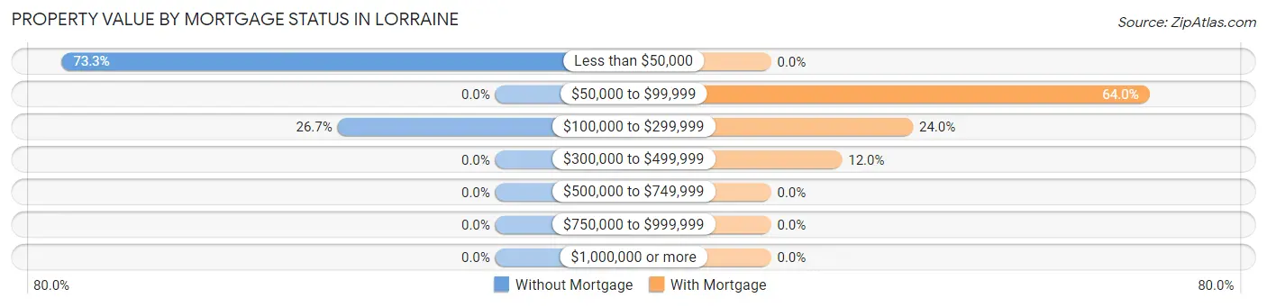Property Value by Mortgage Status in Lorraine
