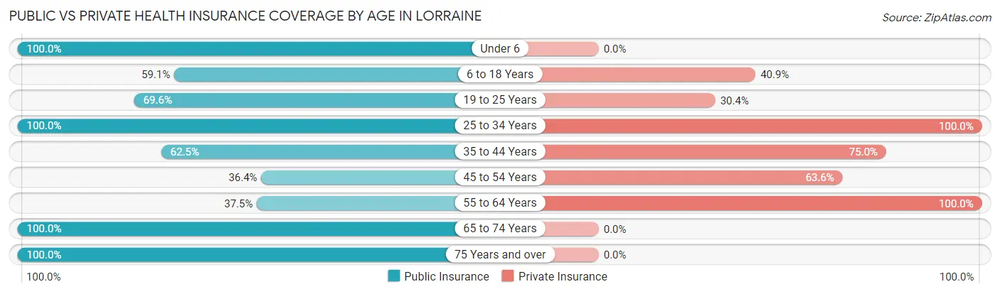 Public vs Private Health Insurance Coverage by Age in Lorraine