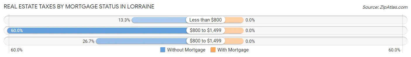 Real Estate Taxes by Mortgage Status in Lorraine