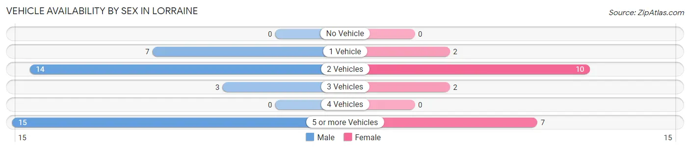 Vehicle Availability by Sex in Lorraine