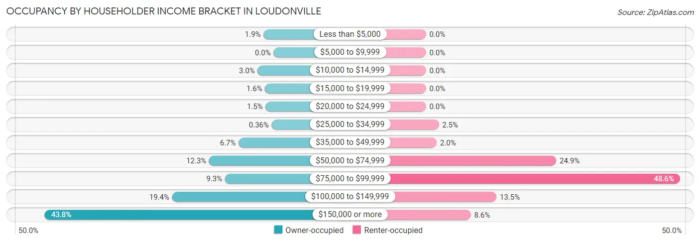 Occupancy by Householder Income Bracket in Loudonville