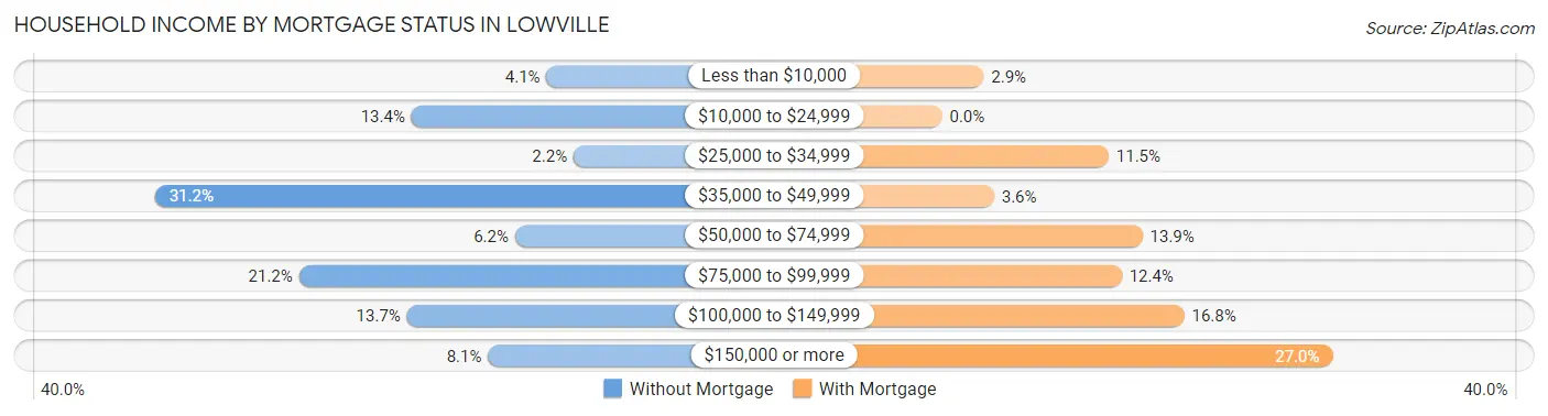 Household Income by Mortgage Status in Lowville