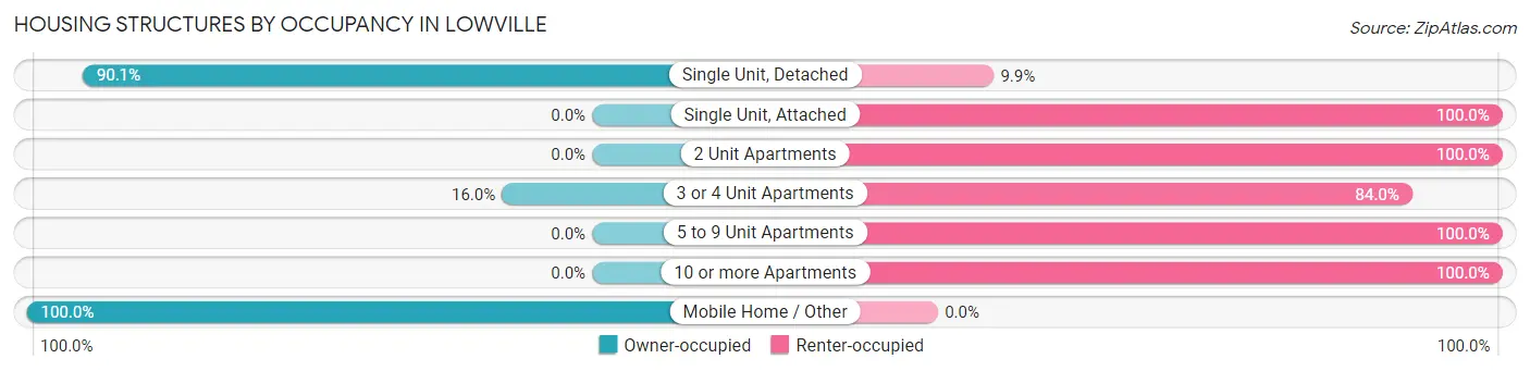 Housing Structures by Occupancy in Lowville