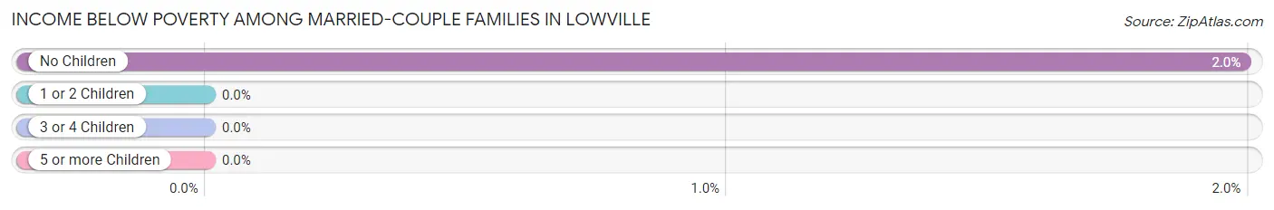 Income Below Poverty Among Married-Couple Families in Lowville