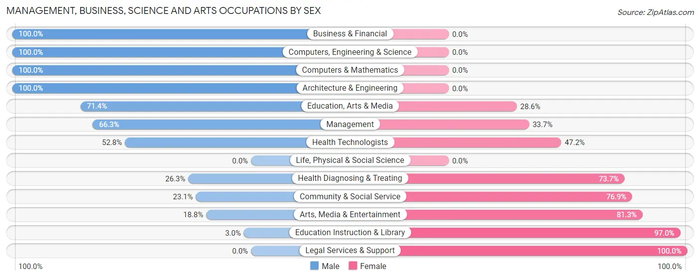 Management, Business, Science and Arts Occupations by Sex in Lowville