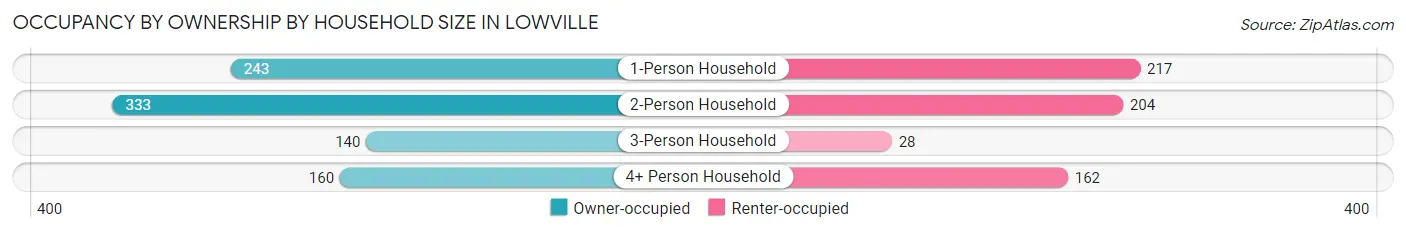 Occupancy by Ownership by Household Size in Lowville