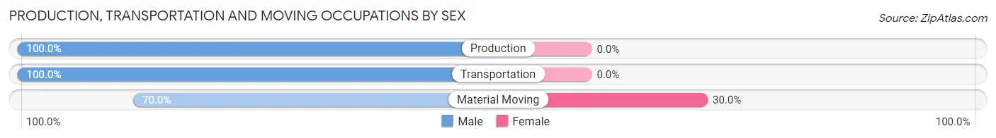 Production, Transportation and Moving Occupations by Sex in Lowville
