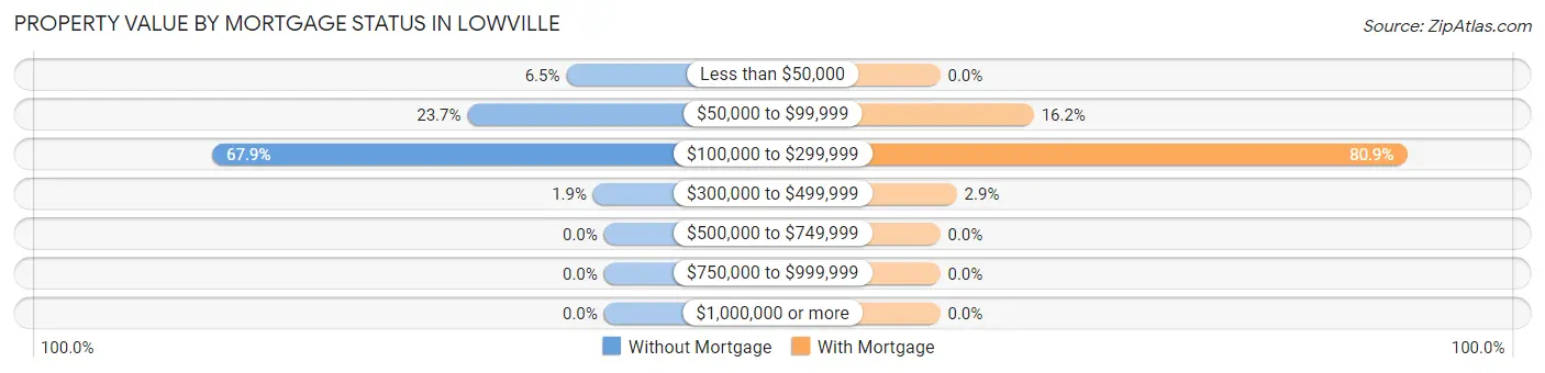 Property Value by Mortgage Status in Lowville