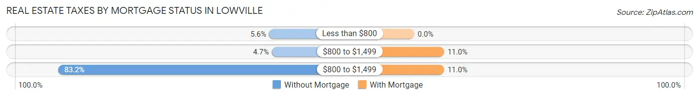 Real Estate Taxes by Mortgage Status in Lowville