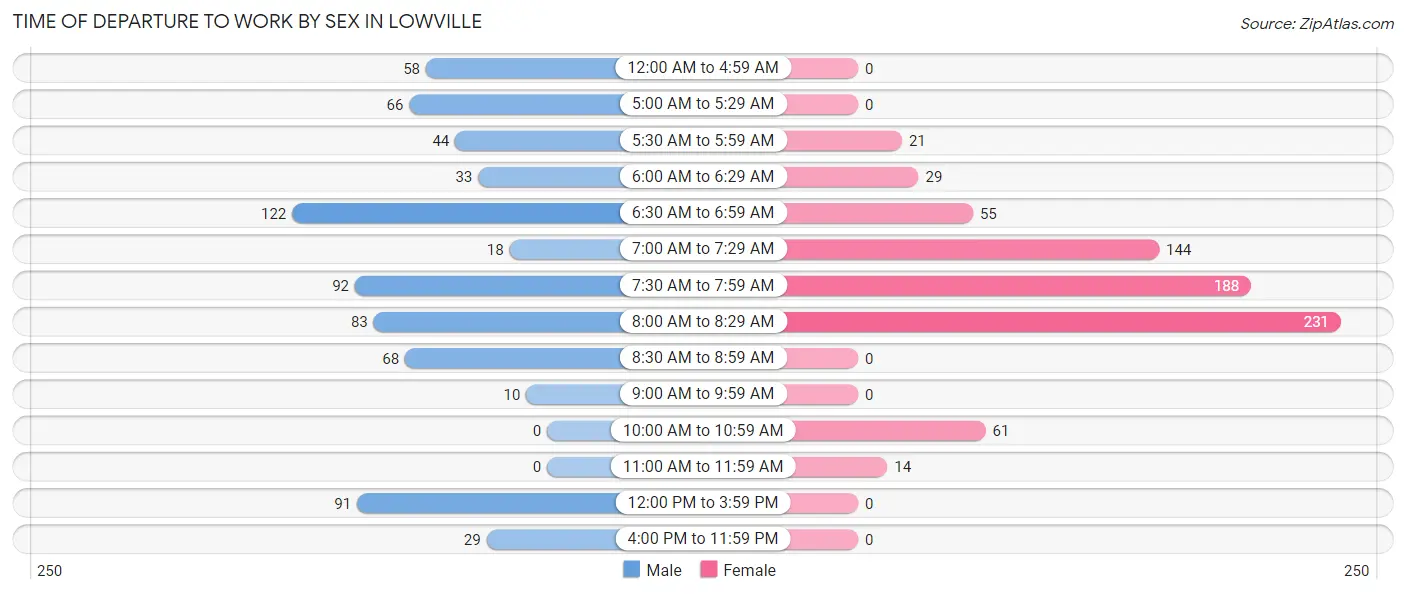 Time of Departure to Work by Sex in Lowville