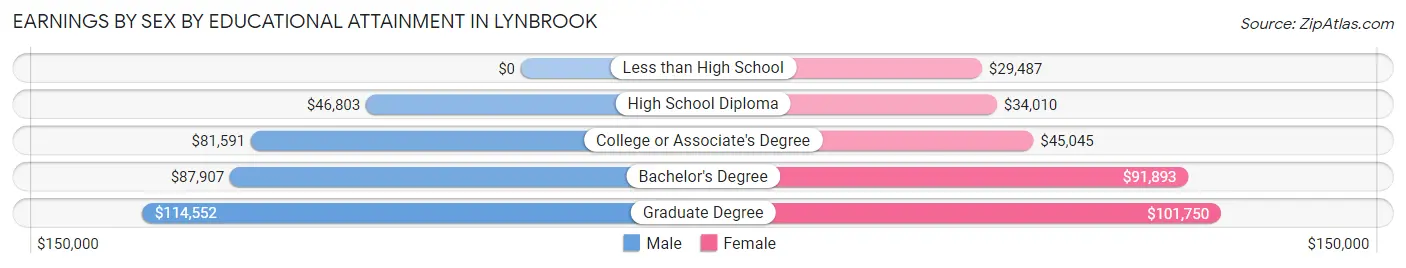 Earnings by Sex by Educational Attainment in Lynbrook