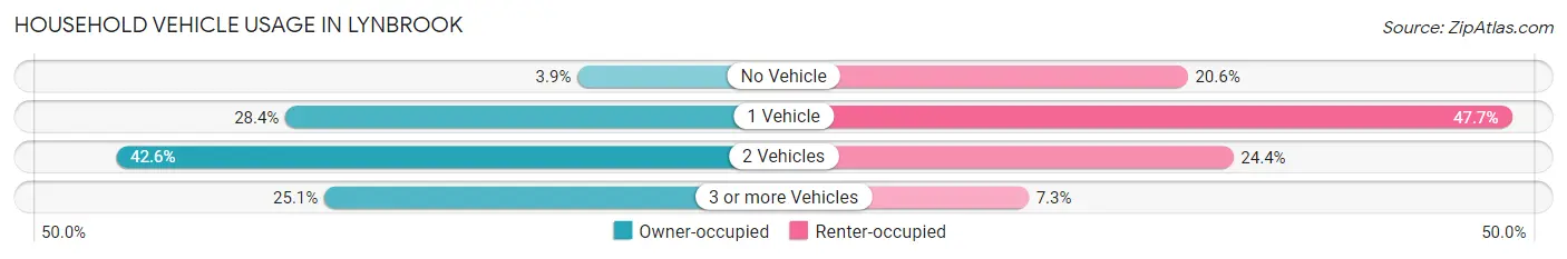 Household Vehicle Usage in Lynbrook