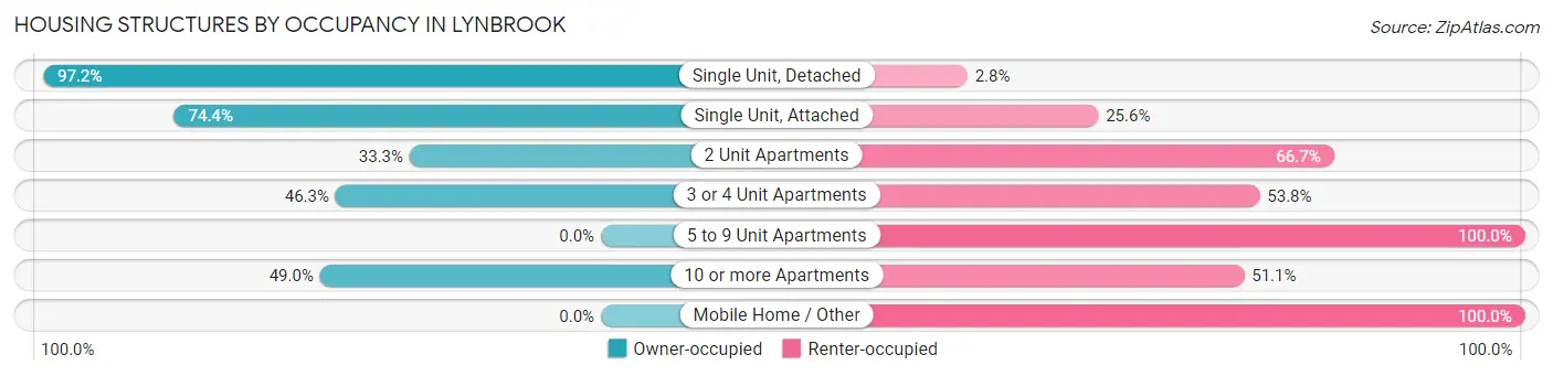 Housing Structures by Occupancy in Lynbrook