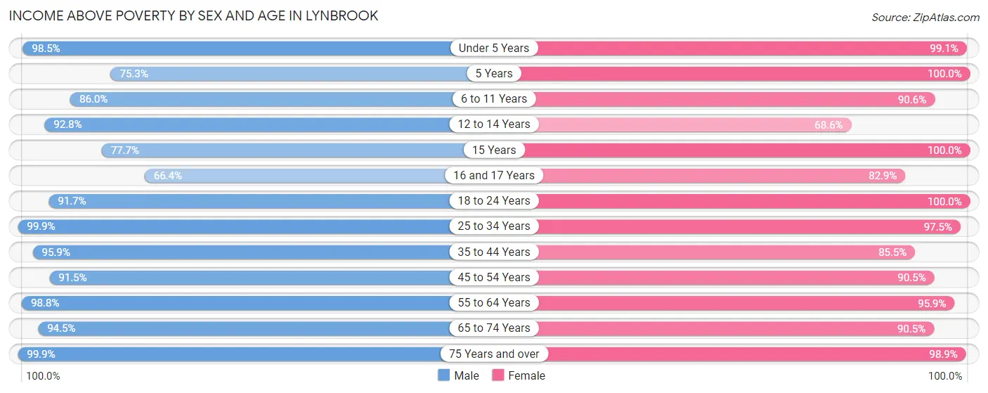 Income Above Poverty by Sex and Age in Lynbrook