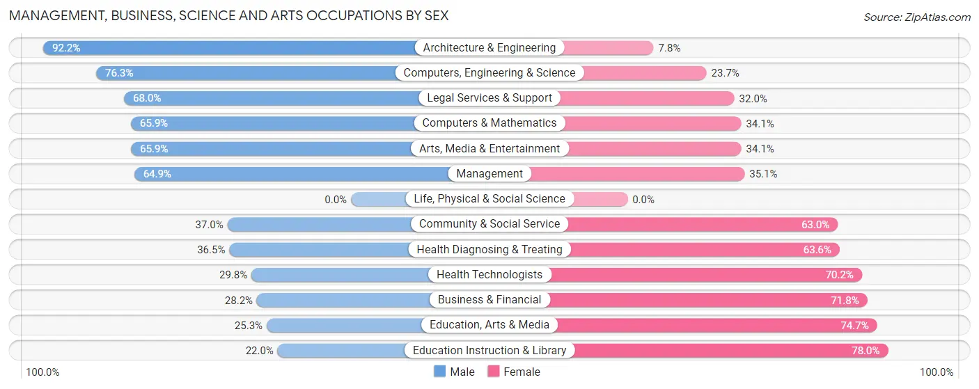 Management, Business, Science and Arts Occupations by Sex in Lynbrook