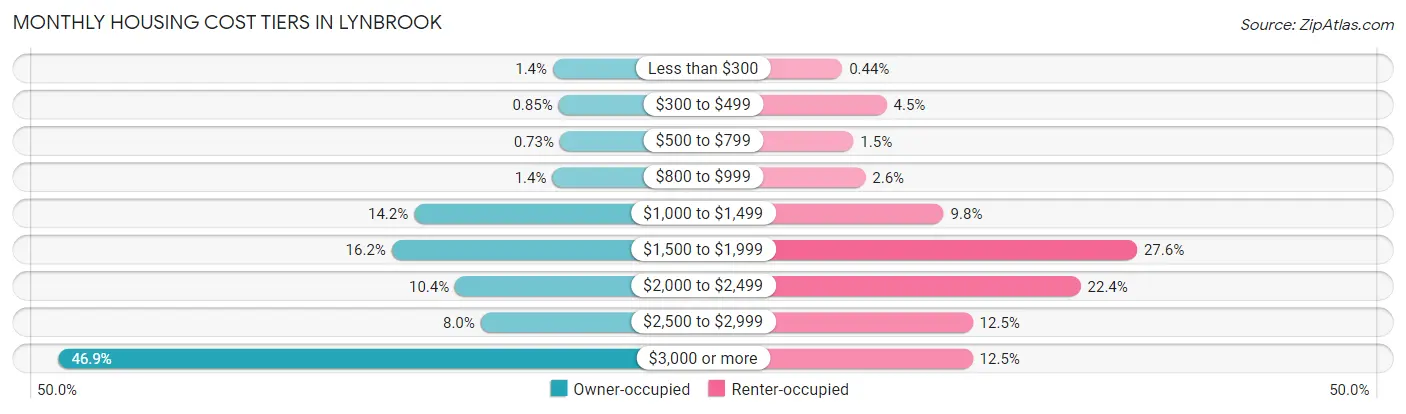 Monthly Housing Cost Tiers in Lynbrook
