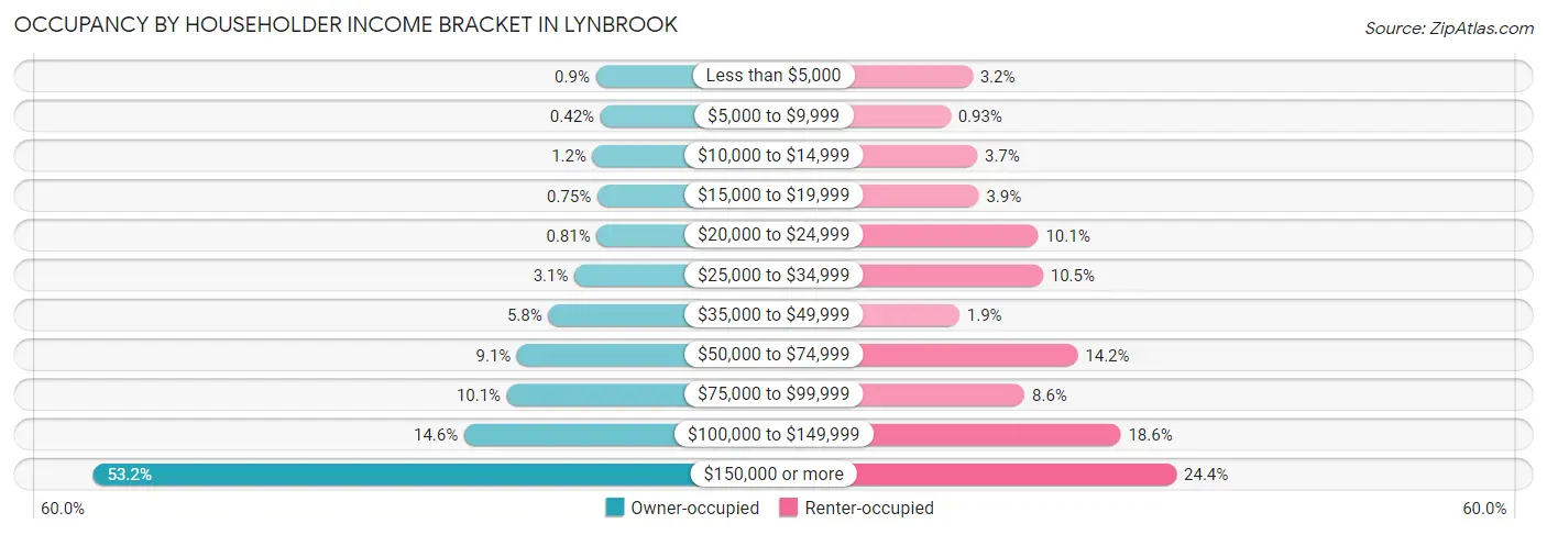 Occupancy by Householder Income Bracket in Lynbrook